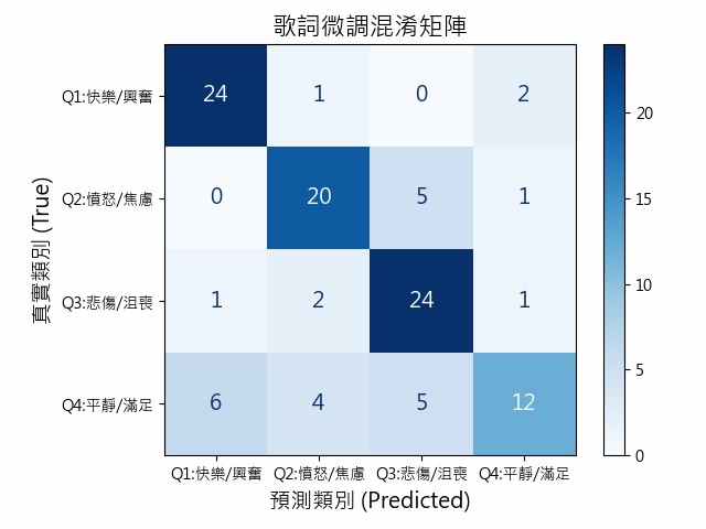 歌詞微調混淆矩陣